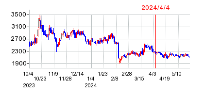 2024年4月4日 16:07前後のの株価チャート